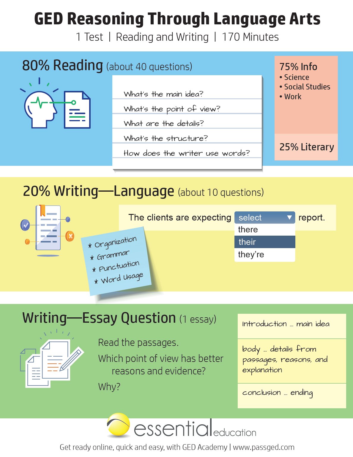 GED Reading & Writing Study Guide 2025 [GED Academy]