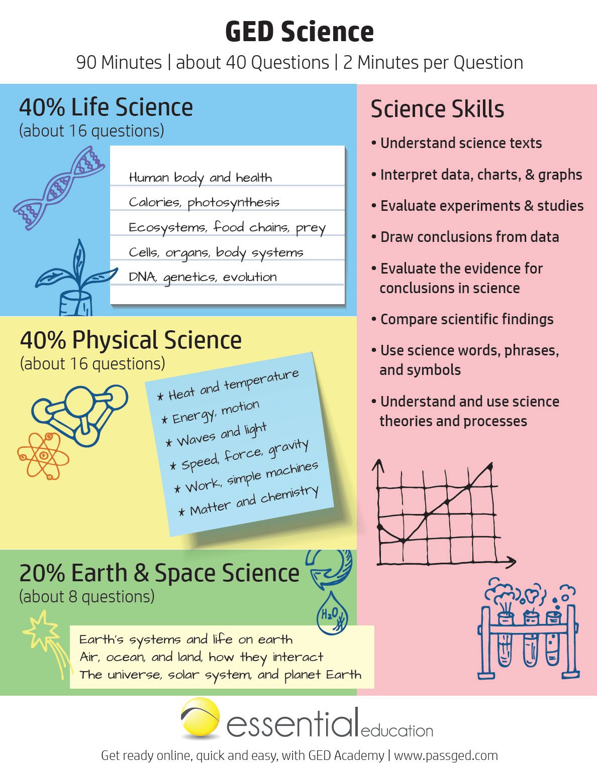 GED science cheat sheet to help you pass the test