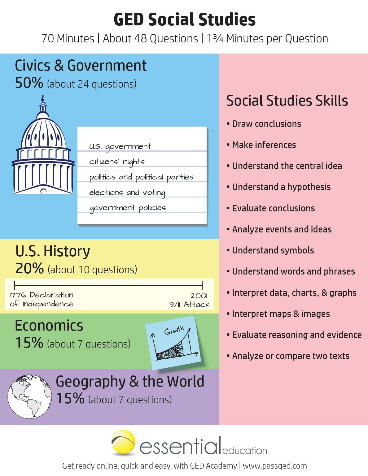 This GED social studies cheat sheet gives you all the basics you need to know about the test!