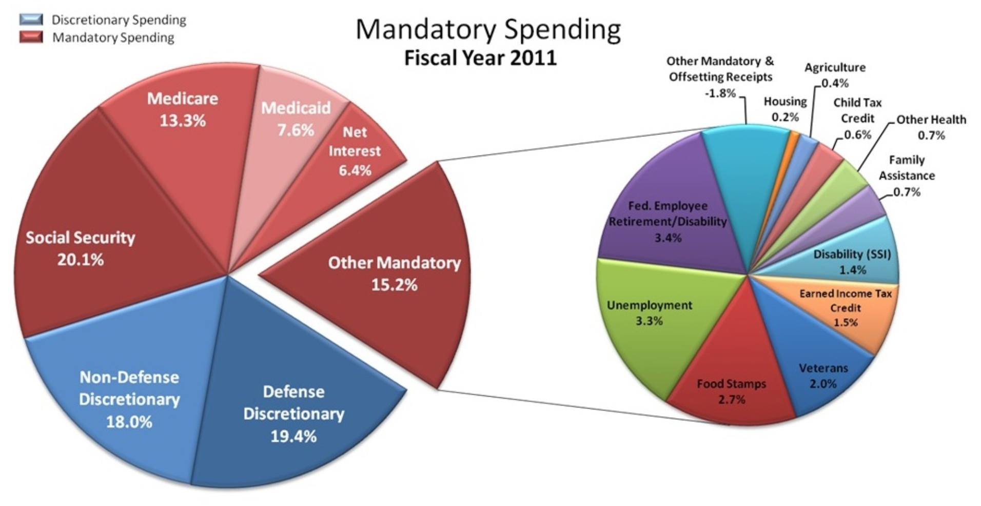 hese two pie charts shows the U.S.’s combined 2011 Mandatory Spending, also known as entitlement programs. These programs benefit qualifying citizens.